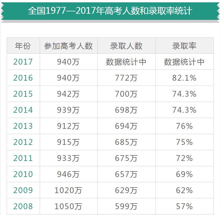 全国31省市历年高考报名人数统计,哪个省最多?