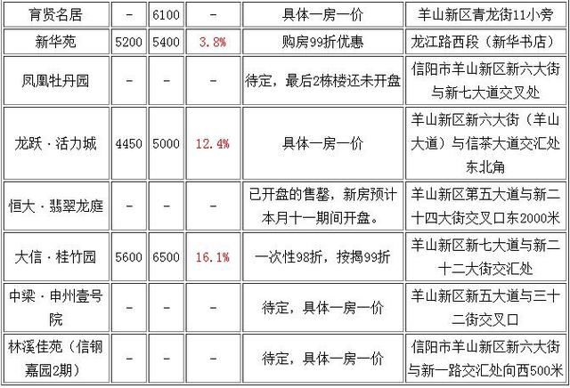 都说房子不是用来炒的,信阳房价真的会降吗?