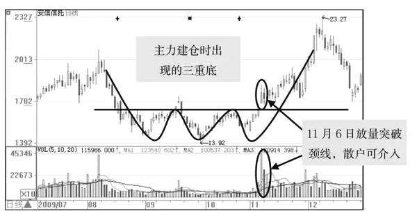 庄家洗盘的时机和手法