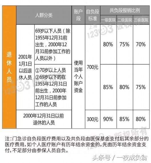 医保自负段累计 医保的自负标准