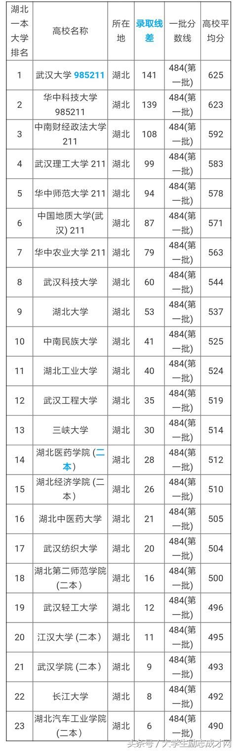 1,湖北一本大学排名及分数线【理科 从榜单中可知,排名第一的是武汉