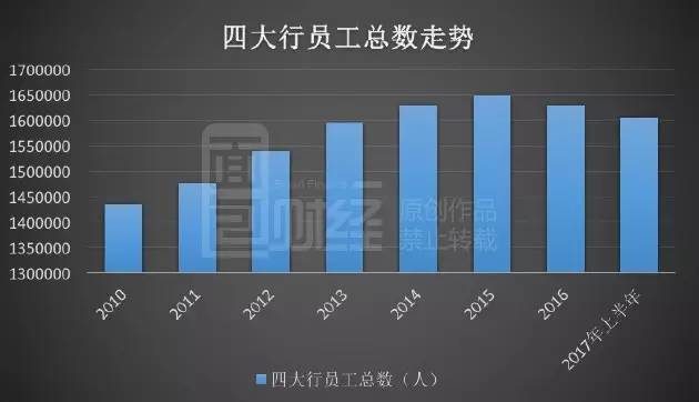 银行瘦身缩表:四大行半年裁员2.5万,近半银行利息净收入减少