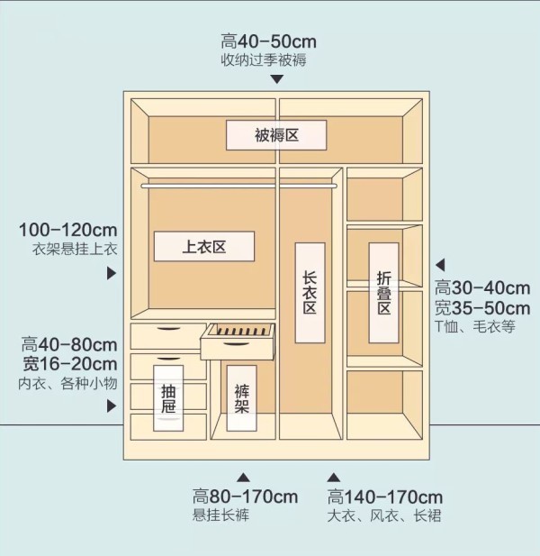 衣柜算是被定制最多的家具之一了,除了考虑到卧室面积和格局,定制时也