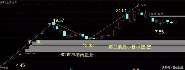 广东骏亚小米概念 周线多方炮