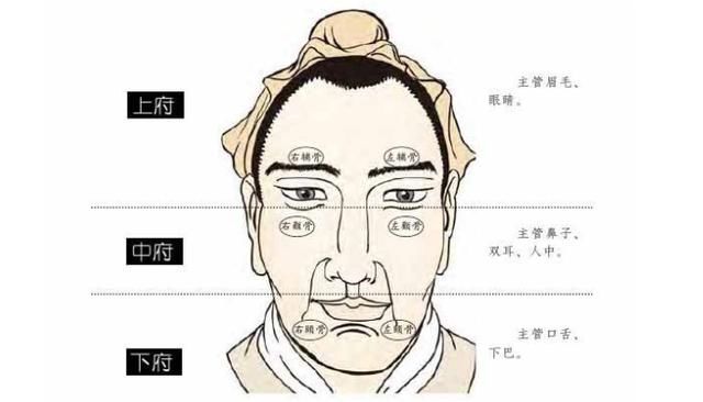 2.天仓横直纹一主破家 3.印准两颧俱暗一必失职破财,家宅不宁.