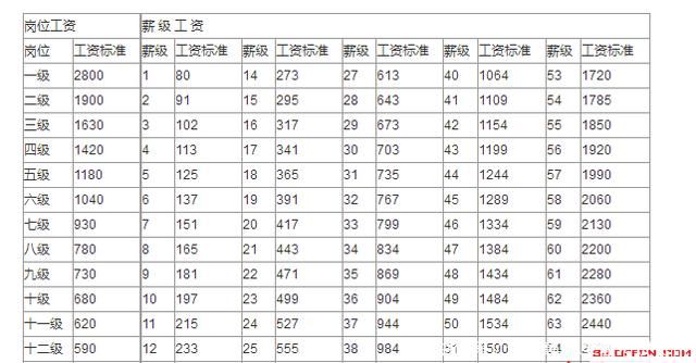 现在事业单位技师工资多少事业单位技师工资多少