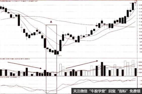 图10-2 mtm金叉的买点 在图10-3中,我们加入了成交量的柱状图,能够更