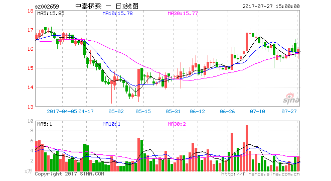 中证网讯(记者刘杨)中泰桥梁(002659)8月9日晚间公告,公司拟在北京