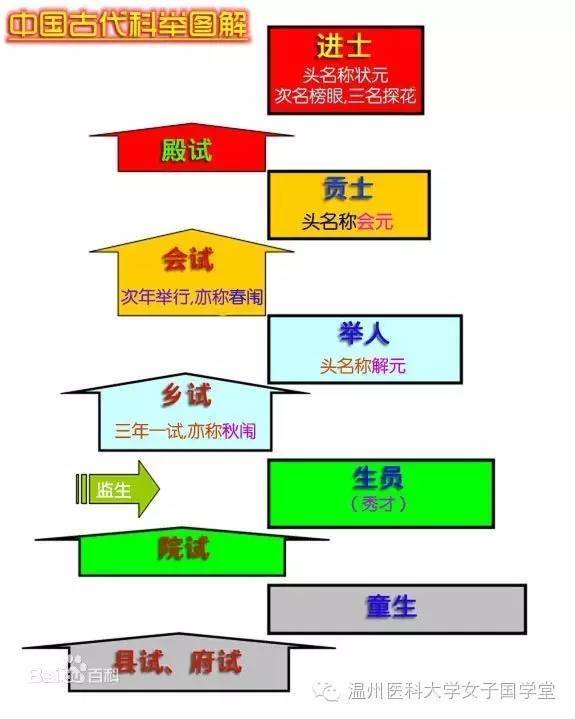 【国学讲堂】古代科举分级