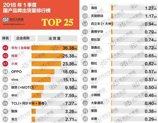 性能好的国产手机排名_国产手机排名_国产手机出货量排名