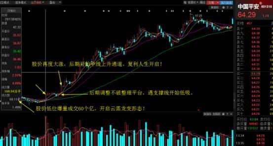 揭秘一个价值一亿的中线"云蒸龙变"复利战法,稳定收益!