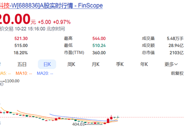 宇树科技股价近期大幅回升