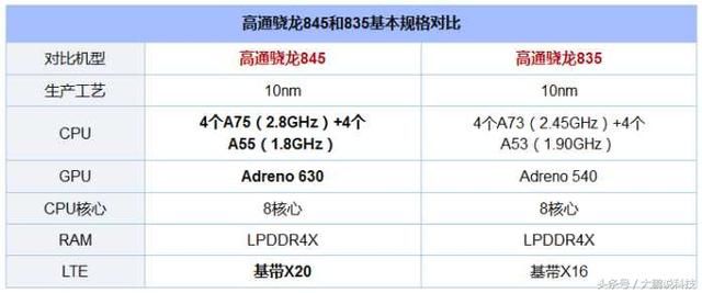 骁龙845和835哪个好? 高通骁龙835和845区别