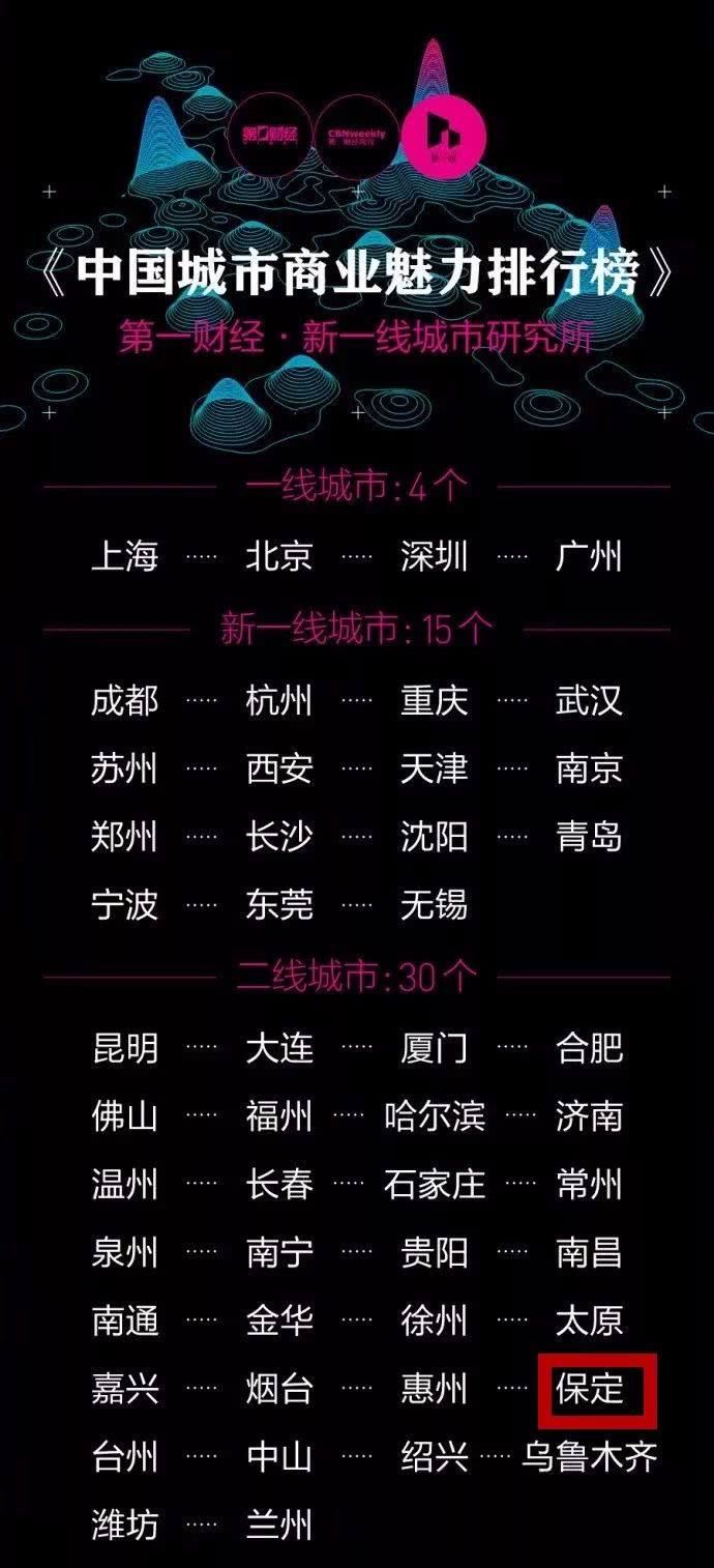 权威发布!保定正式成为二线城市!这下要全面爆