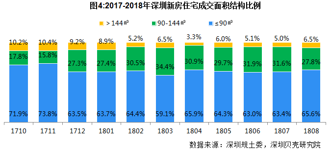 贝壳:深圳8月新房网签3688套 环比上升6.6%达