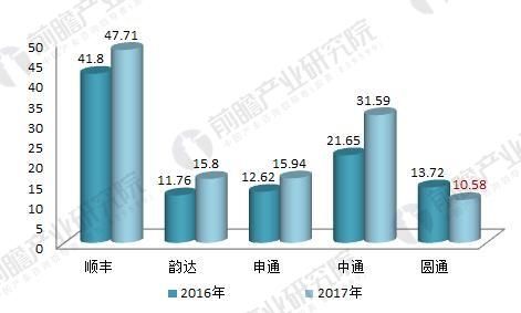 顺丰优势凸显,国内快递企业竞争激烈 不同于国内其他几家快递公司加盟