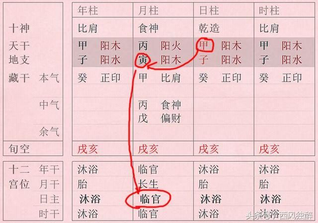 建禄格为贵格之一,但是要富贵需满足几个条件