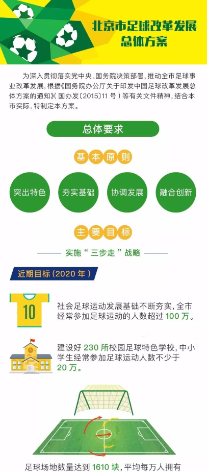 一张图读懂《北京市足球改革发展总体方案》 一张图读懂《北京市足球改革发展总体方案》