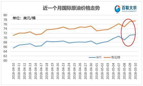 美国退出伊朗核协议!油价影响能有多大? --各大