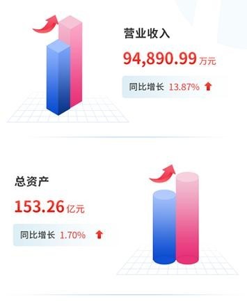 净利润增长超30% 粤开证券吹响增资号角