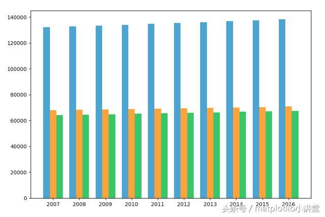 Python数据可视化Matplotlib,如何在一副图像中