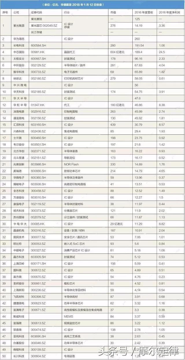 闯不过IPO大关的中国芯,70家上市公司总市值比