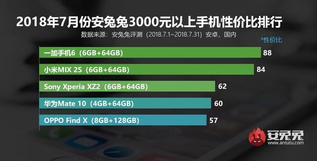 各价位段手机性价比排名:小米8坚果R1上榜,华