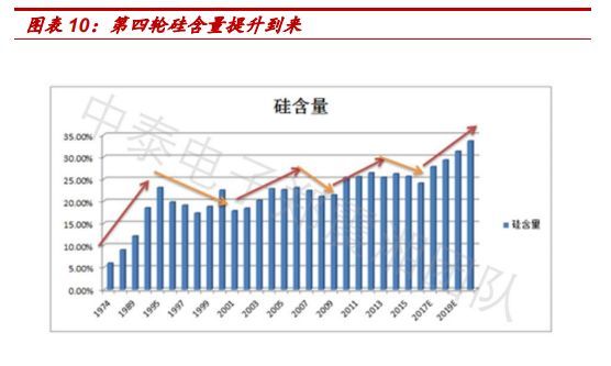 十大里程碑看2018中国半导体!