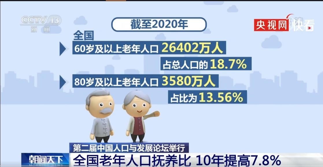 全国老年人口抚养比10年提高7.8%