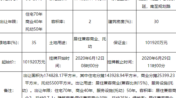 太原小店区一宗地二次挂牌出让 起始价超10亿元
