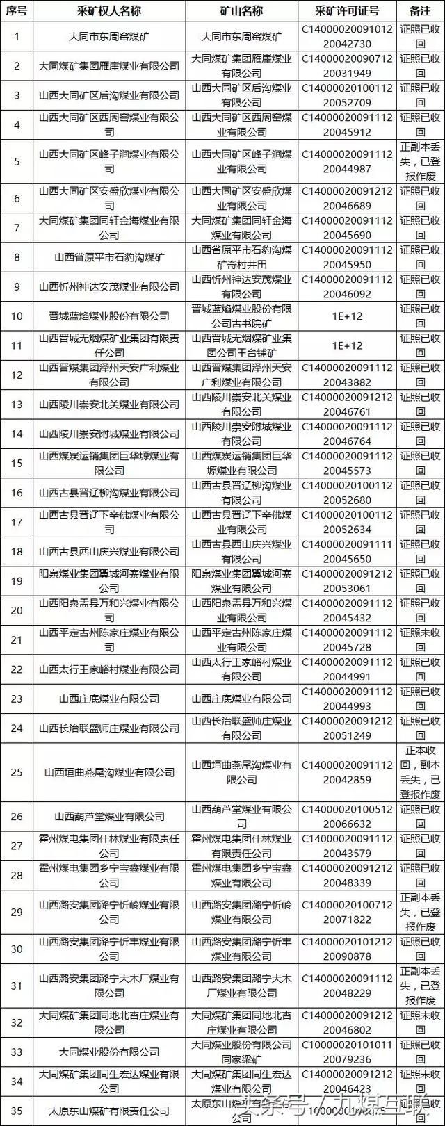 五月份煤炭市场走势预测;2018年200处煤矿确