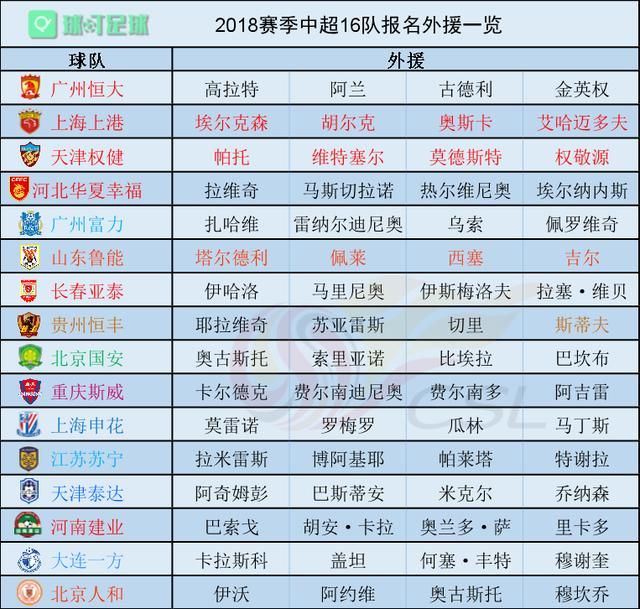 2018中超各队4外援一览!两队最后时刻敲定第