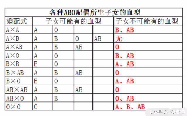 知道夫妻两人的血型,宝宝是哪种血型比例如何