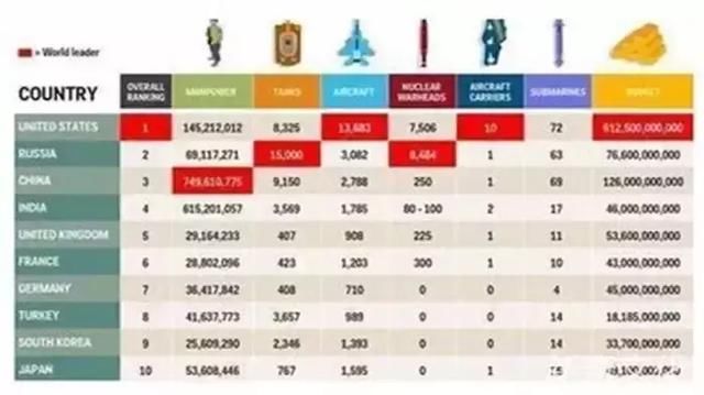 西方眼中世界军事强国排名,印度排第五,中国排