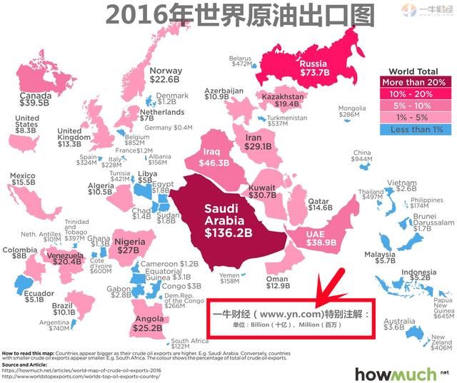 世界10大石油出口国排行榜!沙特第1俄罗斯第2