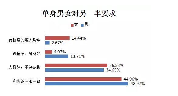 单身男女择偶标准: 男性看身材,女性挑经济 职场中单身男性和单身女性