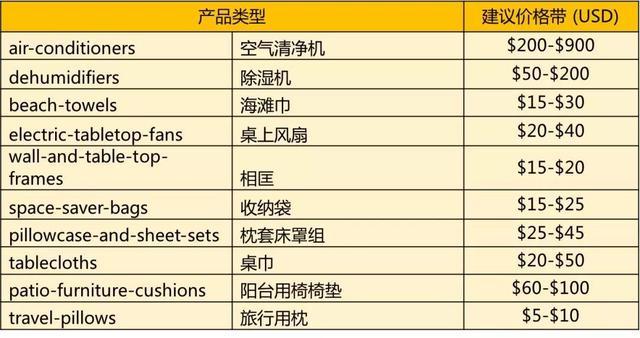 深圳亚马逊开店运营实训:做美国\/欧洲站家居品