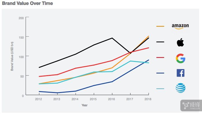 美国企业品牌价值榜:三超多强 小巨头增速惊