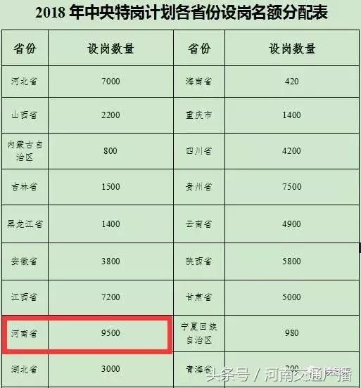 通知!特岗教师在河南招9500人,工资+绩效奖励
