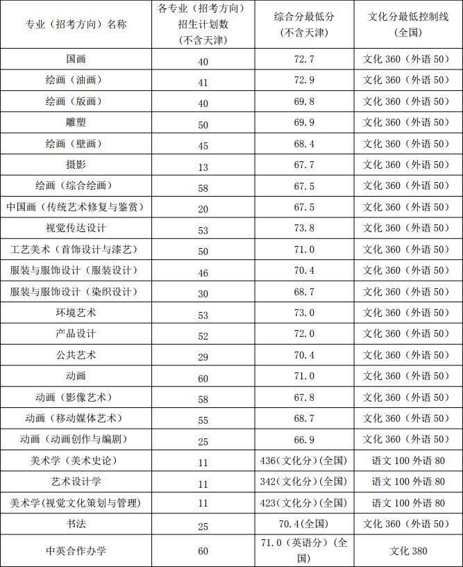 十大美院2018年成绩查询时间及往年录取分数线