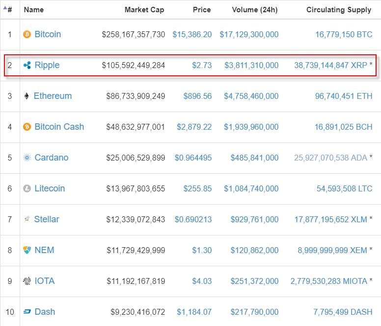 瑞波币再创新高:市值突破1000亿美元大关!-北