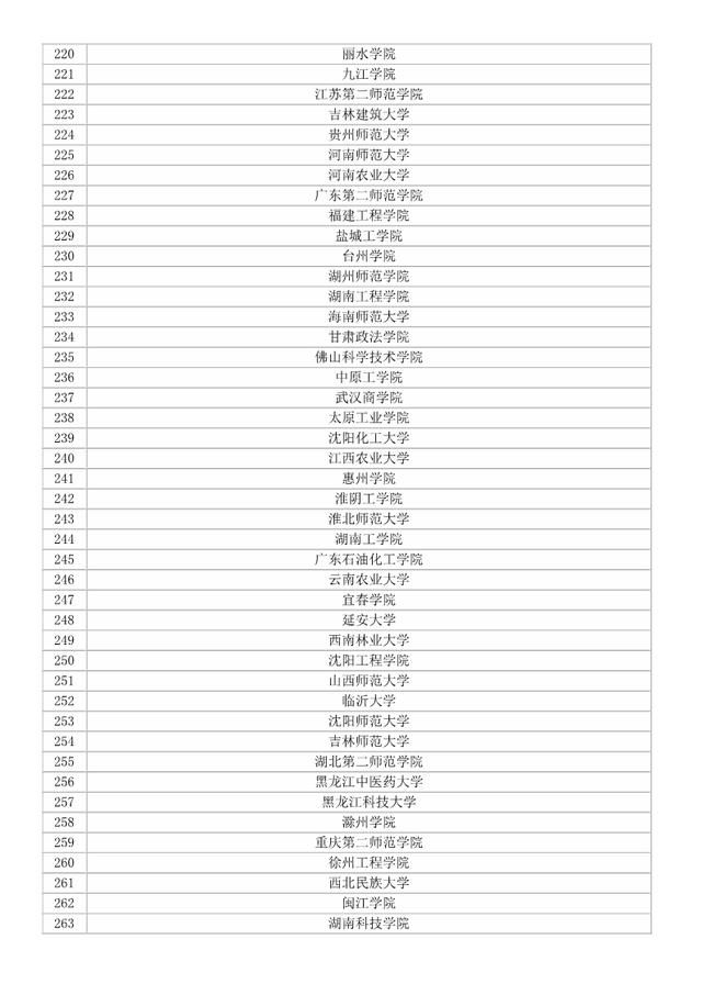 考生家长快来看,全国二本学校大排名