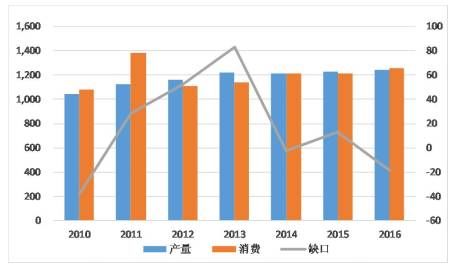 位2018年度投资报告 :橡胶供过于求 胶价低
