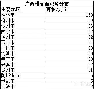 广西柑橘种植破500万亩?大产业将迎来大挑战