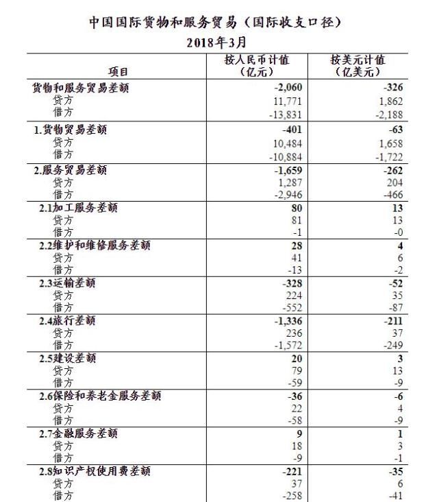 外管局:3月份国际货物和服务贸易逆差326亿美