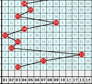 张德凯18082期大乐透:本期龙头小号01、03