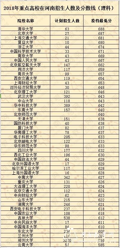 2018重点高校在豫招生计划及分数线分析,19届