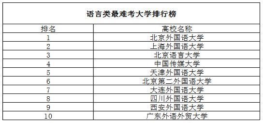 考研全国最难考的院校排名&全国最难考的院校