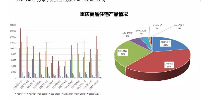 2018重庆房价是涨是跌?这三点告诉你