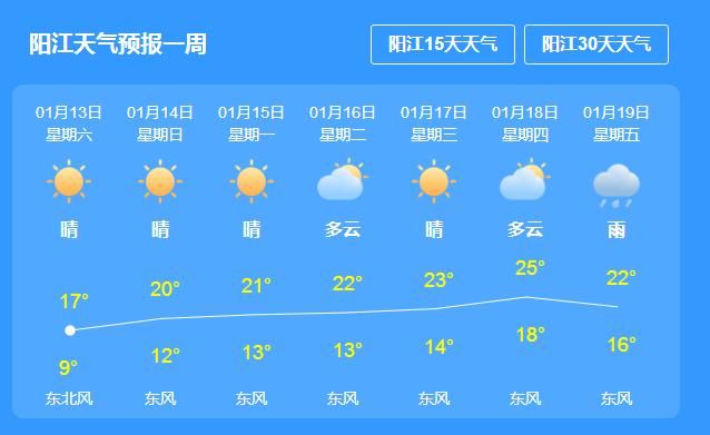 阳江接下来的天气趋势